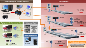 schema solution pesage en carriere