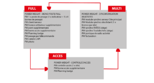 schéma différentes options power weight gestion pont bascule